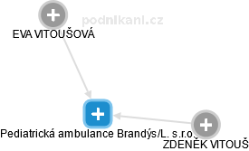 Pediatrická ambulance Brandýs/L. s.r.o. - náhled vizuálního zobrazení vztahů obchodního rejstříku
