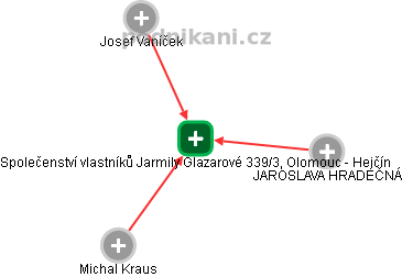 Společenství vlastníků Jarmily Glazarové 339/3, Olomouc - Hejčín - náhled vizuálního zobrazení vztahů obchodního rejstříku