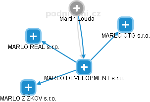 MARLO DEVELOPMENT s.r.o. - náhled vizuálního zobrazení vztahů obchodního rejstříku