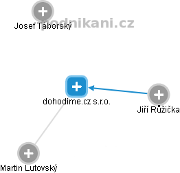 dohodime.cz s.r.o. - náhled vizuálního zobrazení vztahů obchodního rejstříku