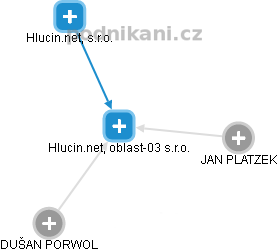 Hlucin.net, oblast-03 s.r.o. - náhled vizuálního zobrazení vztahů obchodního rejstříku