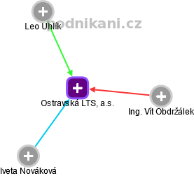 Ostravská LTS, a.s. - náhled vizuálního zobrazení vztahů obchodního rejstříku