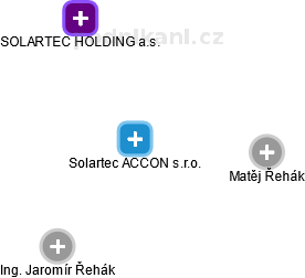 Solartec ACCON s.r.o. - náhled vizuálního zobrazení vztahů obchodního rejstříku