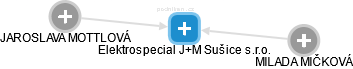 Elektrospecial J+M Sušice s.r.o. - náhled vizuálního zobrazení vztahů obchodního rejstříku