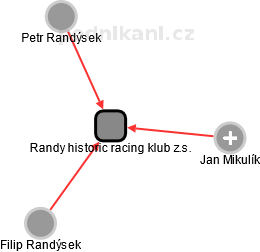 Randy historic racing klub z.s. - náhled vizuálního zobrazení vztahů obchodního rejstříku