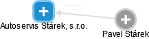 Autoservis Stárek, s.r.o. - náhled vizuálního zobrazení vztahů obchodního rejstříku
