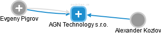 AGN Technology s.r.o. - náhled vizuálního zobrazení vztahů obchodního rejstříku