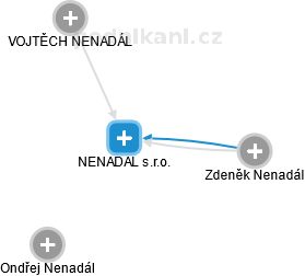 NENADAL s.r.o. - náhled vizuálního zobrazení vztahů obchodního rejstříku