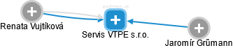 Servis VTPE s.r.o. - náhled vizuálního zobrazení vztahů obchodního rejstříku