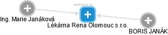 Lékárna Rena Olomouc s.r.o. - náhled vizuálního zobrazení vztahů obchodního rejstříku