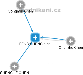 FENG SHENG s.r.o. - náhled vizuálního zobrazení vztahů obchodního rejstříku