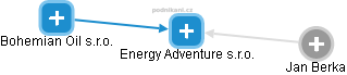 Energy Adventure s.r.o. - náhled vizuálního zobrazení vztahů obchodního rejstříku