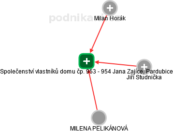 Společenství vlastníků domu čp. 953 - 954 Jana Zajíce, Pardubice - náhled vizuálního zobrazení vztahů obchodního rejstříku