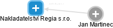 Nakladatelství Regia s.r.o. - náhled vizuálního zobrazení vztahů obchodního rejstříku
