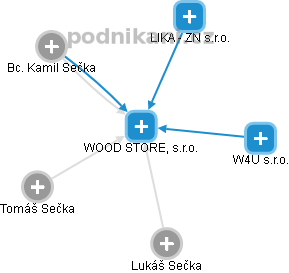 WOOD STORE, s.r.o. - náhled vizuálního zobrazení vztahů obchodního rejstříku