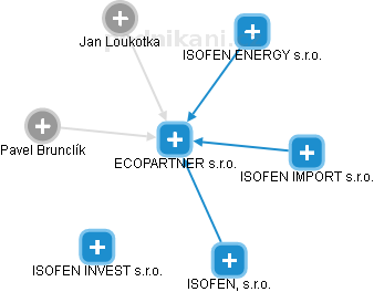 ECOPARTNER s.r.o. - náhled vizuálního zobrazení vztahů obchodního rejstříku