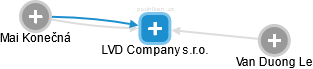 LVD Company s.r.o. - náhled vizuálního zobrazení vztahů obchodního rejstříku