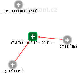 SVJ Bořetická 18 a 20, Brno - náhled vizuálního zobrazení vztahů obchodního rejstříku