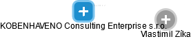 KOBENHAVENO Consulting Enterprise s.r.o. - náhled vizuálního zobrazení vztahů obchodního rejstříku
