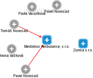 Mediekos Ambulance, s.r.o. - náhled vizuálního zobrazení vztahů obchodního rejstříku