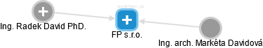 FP s.r.o. - náhled vizuálního zobrazení vztahů obchodního rejstříku