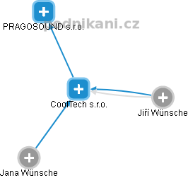CoolTech s.r.o. - náhled vizuálního zobrazení vztahů obchodního rejstříku