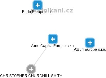Axes Capital Europe s.r.o. - náhled vizuálního zobrazení vztahů obchodního rejstříku