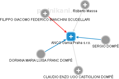 ANCO Gama Praha s.r.o. - náhled vizuálního zobrazení vztahů obchodního rejstříku