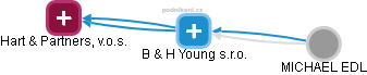 B & H Young s.r.o. - náhled vizuálního zobrazení vztahů obchodního rejstříku