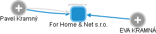 For Home & Net s.r.o. - náhled vizuálního zobrazení vztahů obchodního rejstříku