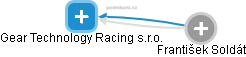Gear Technology Racing s.r.o. - náhled vizuálního zobrazení vztahů obchodního rejstříku