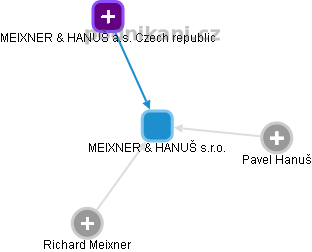 MEIXNER & HANUŠ s.r.o. - náhled vizuálního zobrazení vztahů obchodního rejstříku