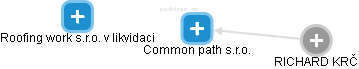 Common path s.r.o. - náhled vizuálního zobrazení vztahů obchodního rejstříku