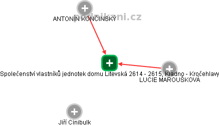 Společenství vlastníků jednotek domu Litevská 2614 - 2615, Kladno - Kročehlavy - náhled vizuálního zobrazení vztahů obchodního rejstříku