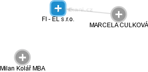 FI - EL s.r.o. - náhled vizuálního zobrazení vztahů obchodního rejstříku