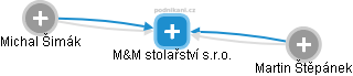 M&M stolařství s.r.o. - náhled vizuálního zobrazení vztahů obchodního rejstříku