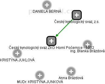 Český kynologický svaz ZKO Horní Počernice - 1002 - náhled vizuálního zobrazení vztahů obchodního rejstříku