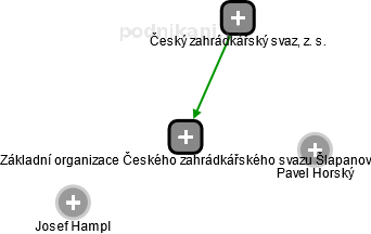 Základní organizace Českého zahrádkářského svazu Šlapanov - náhled vizuálního zobrazení vztahů obchodního rejstříku