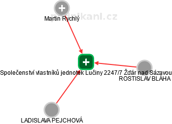 Společenství vlastníků jednotek Lučiny 2247/7 Žďár nad Sázavou - náhled vizuálního zobrazení vztahů obchodního rejstříku