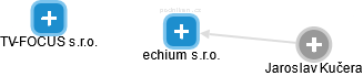 echium s.r.o. - náhled vizuálního zobrazení vztahů obchodního rejstříku