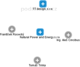 Natural Power and Energy s.r.o. - náhled vizuálního zobrazení vztahů obchodního rejstříku
