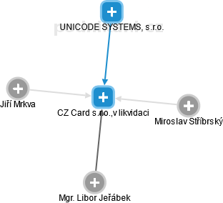 CZ Card s.r.o.,v likvidaci - náhled vizuálního zobrazení vztahů obchodního rejstříku