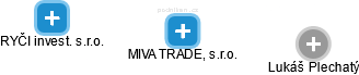 MIVA TRADE, s.r.o. - náhled vizuálního zobrazení vztahů obchodního rejstříku