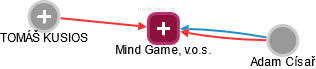Mind Game, v.o.s. - náhled vizuálního zobrazení vztahů obchodního rejstříku