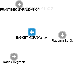 BASKET MORAVA s.r.o. - náhled vizuálního zobrazení vztahů obchodního rejstříku