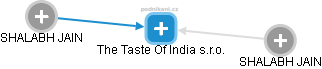 The Taste Of India s.r.o. - náhled vizuálního zobrazení vztahů obchodního rejstříku