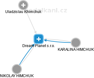 Dream Planet s.r.o. - náhled vizuálního zobrazení vztahů obchodního rejstříku