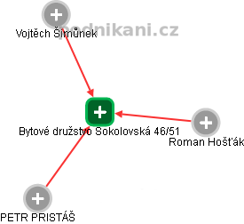 Bytové družstvo Sokolovská 46/51 - náhled vizuálního zobrazení vztahů obchodního rejstříku