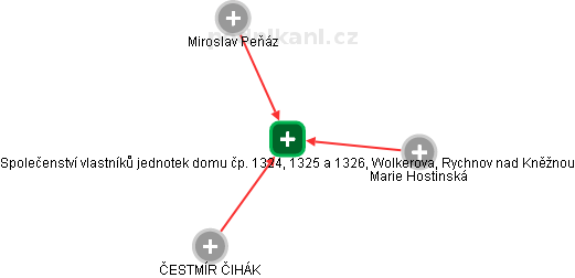 Společenství vlastníků jednotek domu čp. 1324, 1325 a 1326, Wolkerova, Rychnov nad Kněžnou - náhled vizuálního zobrazení vztahů obchodního rejstříku
