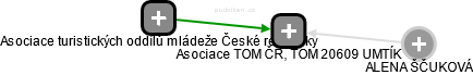 Asociace TOM ČR, TOM 20609 UMTÍK - náhled vizuálního zobrazení vztahů obchodního rejstříku
